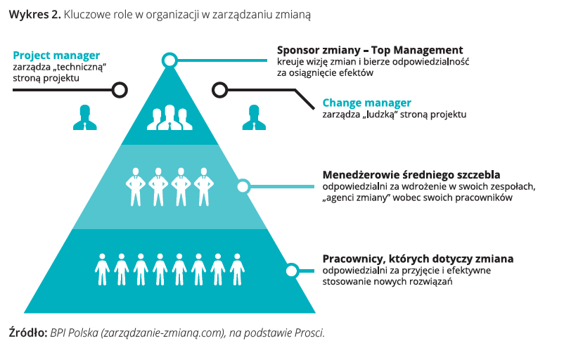 Kluczowe role w organizacji w zarządzaniu zmianą: Project manager, Sponsor zmiany, Change manager, Manager średniego szczebla, pracownicy, których dotyczy zmiana.