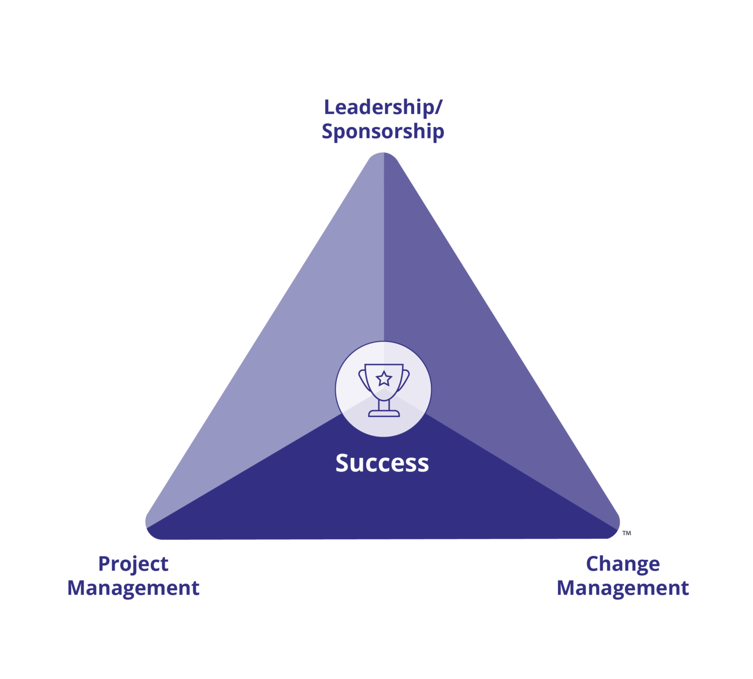 Модель fb. Triangle модели. Модель PCT. PROSCI управление изменениями. Ценностное управление.